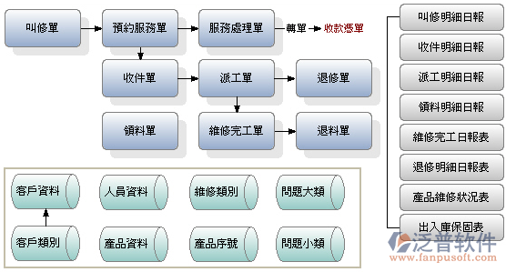 如何开发一款带售后服务跟踪的工厂管理软件